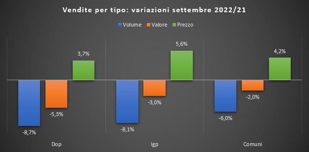Calano le vendite di vino al supermercato nei primi 9 mesi 2022