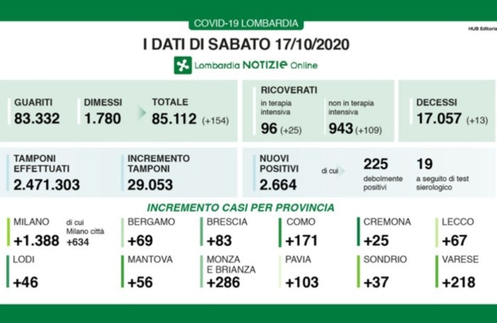 Covid 19 Regione Lombardia