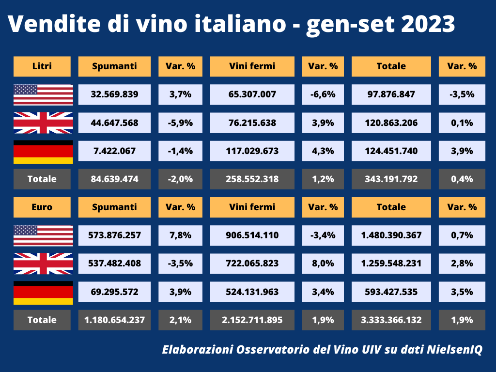 Vendite vino italiano al supermercato Stati Uniti Germania e Regno Unito in timida ripresa